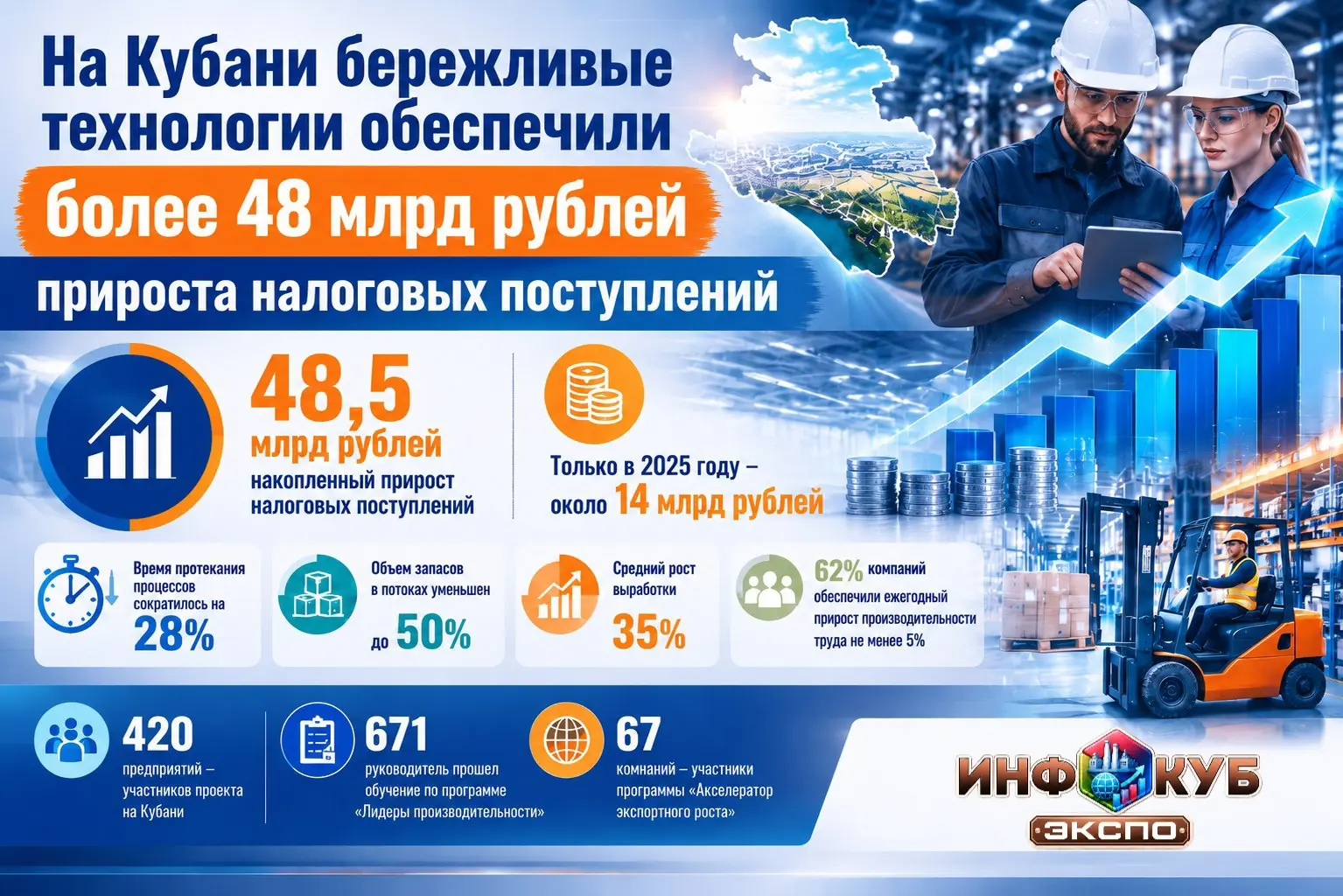 Бережливые технологии принесли бюджету Кубани более 48 млрд рублей